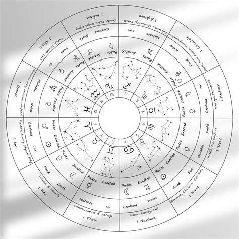 Astrology Cheat Sheet Tarot Cheat Sheet Astrology Worksheet