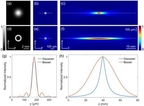 Comparison Of Gaussian Beams And Bessel Beams In Simulation A