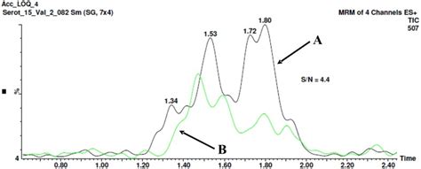 The Method For Signal To Noise Sn Ratio Determination Chromatogram Download Scientific