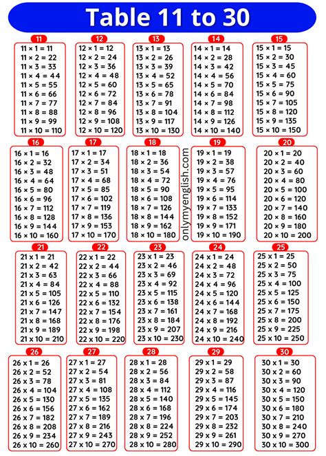 Tables 11 To 30 Multiplication Tables 11 To 30