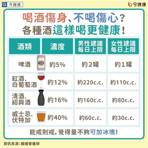 喝酒易醉、臉紅竟是這體質？別練易罹癌！各種酒這樣喝更健康。 蕃新聞