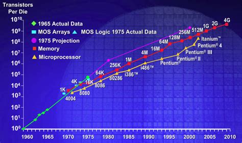 Moore S Law The Chart Tracks The Progress Of Transistor Integration