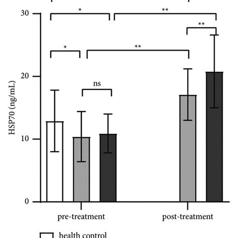 The Characteristics Of Serum Igf And Hsp Levels In Patients With