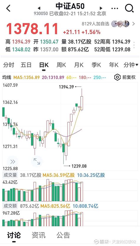 中证a50创新高 阳历2024年1月2日推出的中证a50指数，在经历一波快速下跌后，阴历2024年开年第一天创了新高，今日更是气势如虹。作