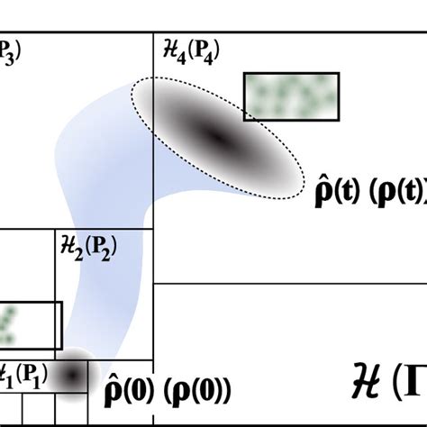 schematic picture   evolution   system  hilbert space