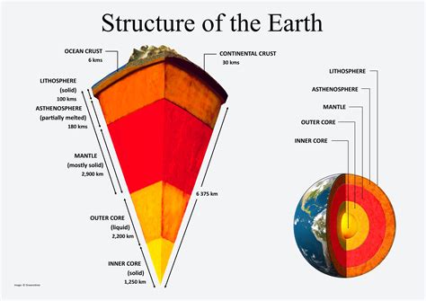 Draw The Diagram Of The Internal Structure Of The Earth Eart