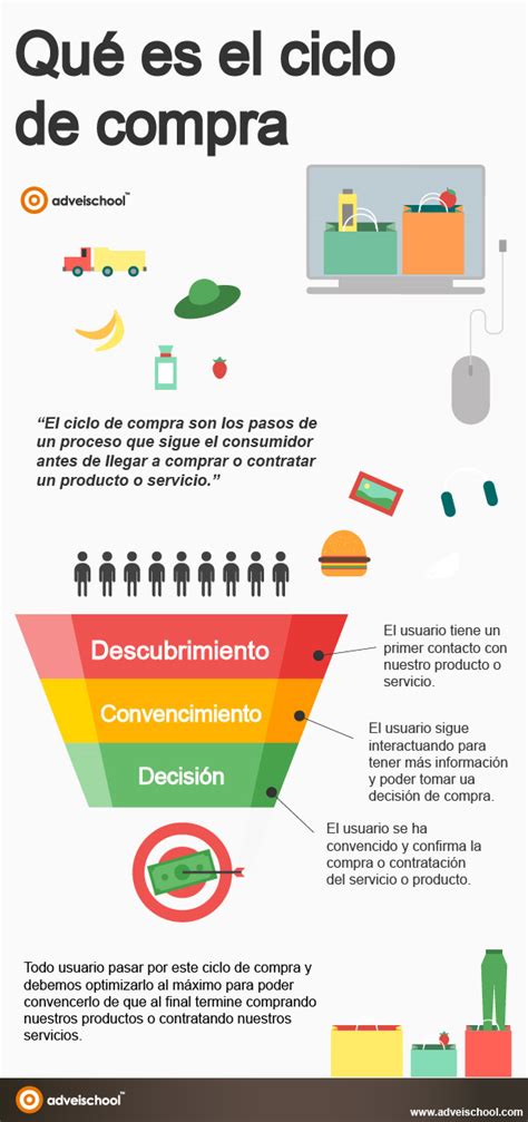 Qué Es El Ciclo De Compra Infografia Infographic Marketing