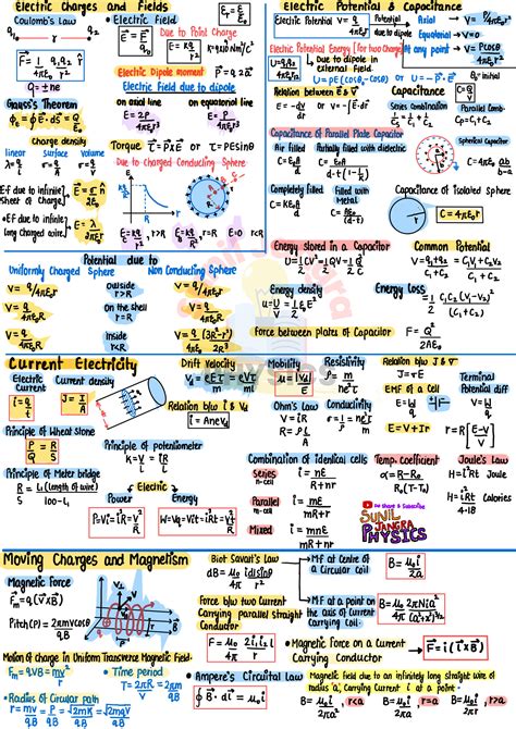 Solution Physics Formula Cheat Sheet Class Studypool