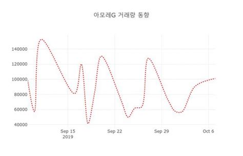 8일 데일리 주식정보 아모레g 002790 오후 12시 04분 기준 및 증권정보와 종목동정 데일리시큐