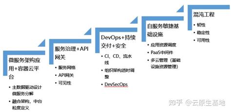 云原生架构实施路线图 趋势解读 知乎