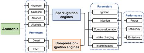 Recent Progress On Combustion Characteristics Of Ammonia Based Fuel