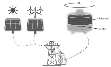 Flywheel Energy Storage | Efficiency & Characteristics | nuclear-power.com