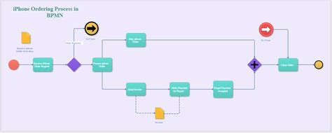 Business process model and notation - rascuba