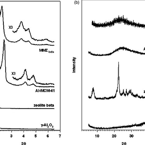 X Ray Diffraction Patterns In The Region Of Low A And High B Angle Download Scientific