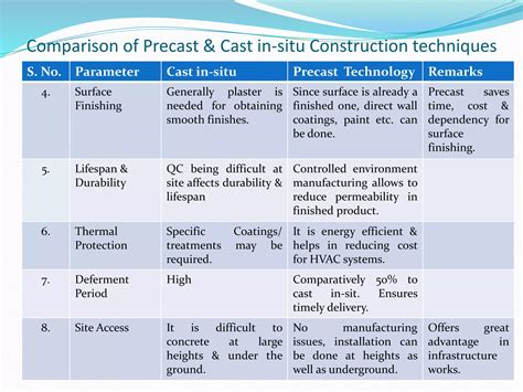 Construction using Precast technology | PPTX