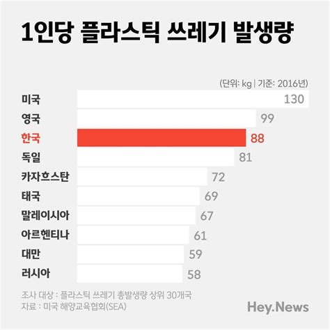 익스트림무비 기사 1인당 플라스틱 배출량 한국 3위