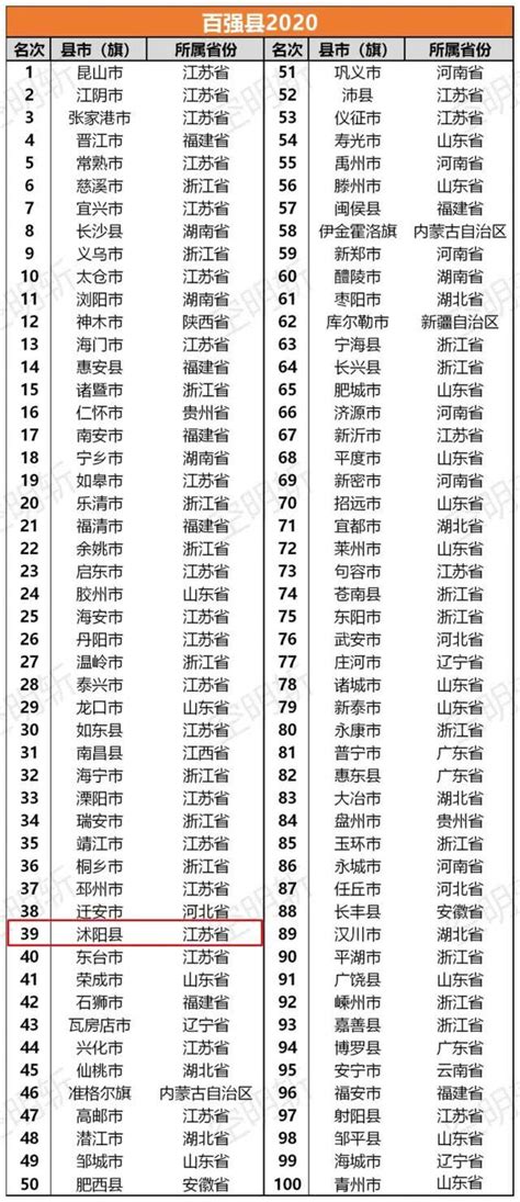 2020年全國百強縣出爐，排名第39的江蘇沐陽人口第1 每日頭條