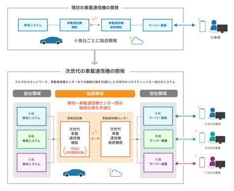 自動車業界が取り組むcaseとは？注目される理由や課題も解説 カイクラmag