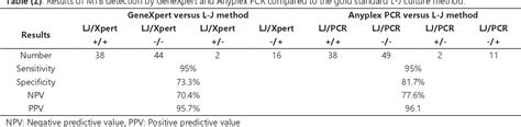 Table 3 From Detection Of Mycobacterium Tuberculosis And Drug