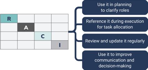project management raci knowledge train