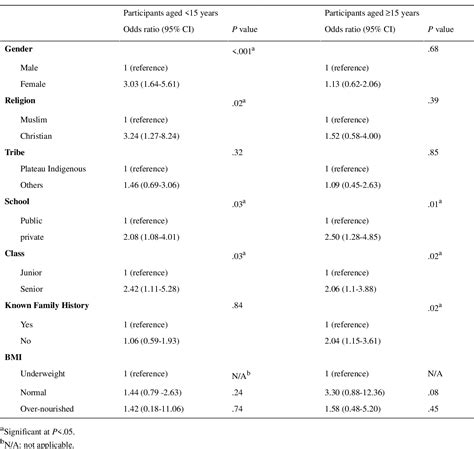 Table 5 From Epidemiology And Perception Of Acne Among Adolescents In