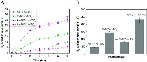 (A) Hydrogen production profile and (B) the rate of hydrogen evolution ...