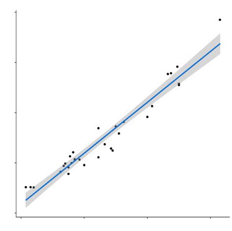 Linear Regression For Predictive Modeling In R