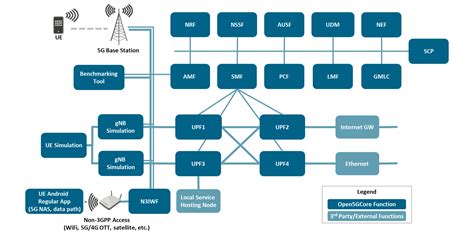 Open5GCore | Open5GCore