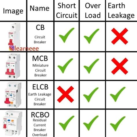 difference  mcb mccb elcb  rcd circuit breakers
