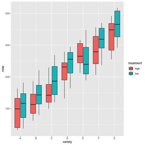 Grouped Boxplot With Ggplot2 The R Graph Gallery