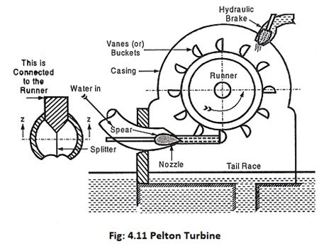 Classification of Hydraulic Turbines