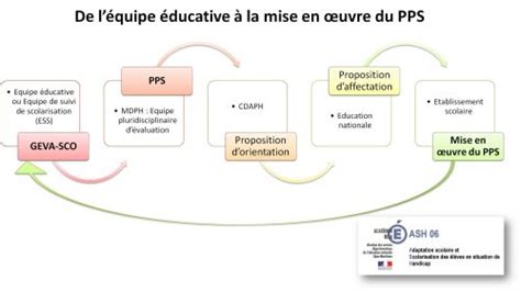 Projet Personnalis De Scolarisation Pps P Le Ash Service Ecole