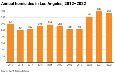 Los Angeles records 382 murders in 2022 - Crosstown