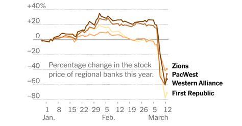 After Days of Panic, Midsize Banks See Stocks Rise - The New York Times