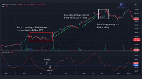 How Adx Indicator Works Trading Strategy Trend Analysis