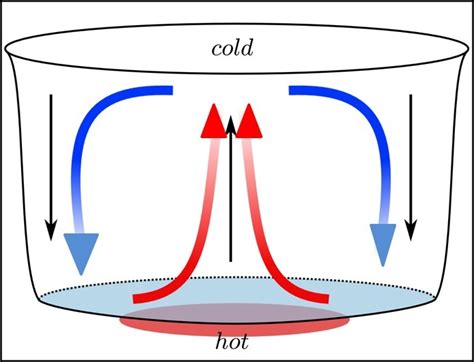 Diagram of Convection | Quizlet