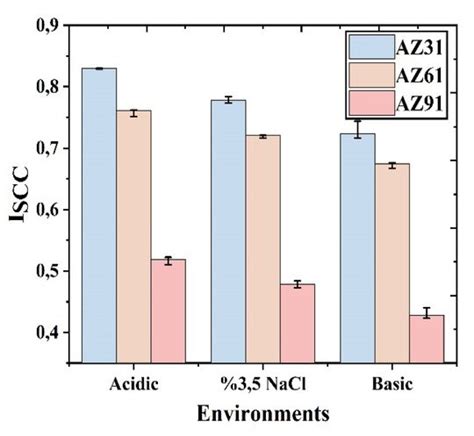 Stress Corrosion Indexes Of Az31 Az61 And Az91 Mg Alloys In Different