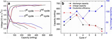 charge  discharge curve   synthesized silicate mixture