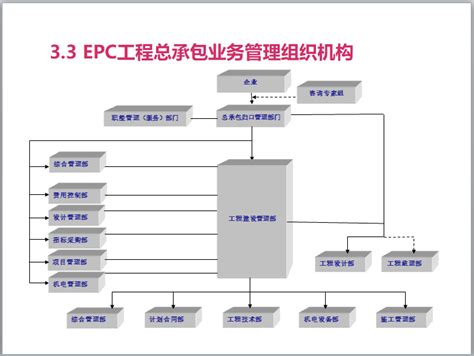 Epc总承包项目管理及应用（ppt） 总承包项目管理 筑龙项目管理论坛