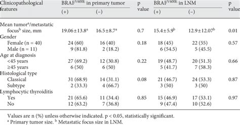 BRAF V600E mutation and clinicopathological features in primary tumors ...