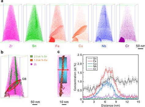 A Atom Maps Of Zr Sn Fe Cu Nb And Cr In The Gb Region Of Cz1 L