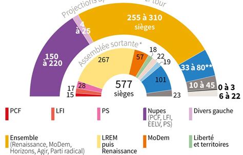 Résultats législatives 2022 Percée de la Nupes ouf de