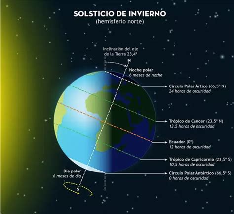 Qué es el solsticio de invierno y cuándo empieza WIRED