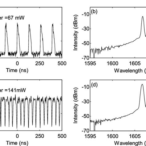 Output Pulse Trains And Spectra At Different Pump Powers Download