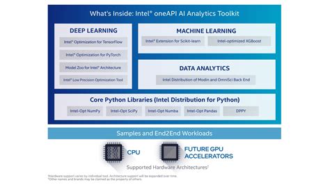 Intel OneAPI AI Analytics Toolkit On Red Hat Marketplace United States