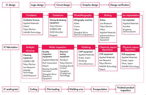 Semiconductor Equipment Industry Chain Download Scientific Diagram