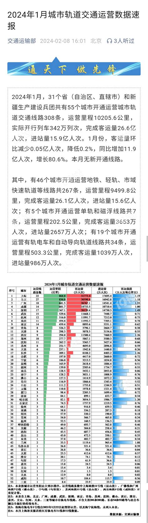 2024年1月城市轨道交通运营数据速报，嘉兴245万人次 讲空头 嘉兴19楼