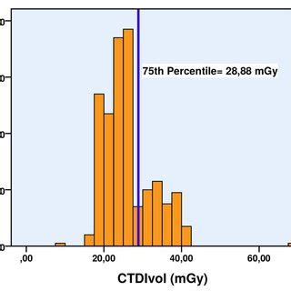 Distribution Of Dlp Mgy Cm Values For Years Age Group