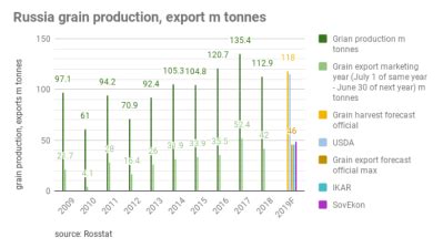 Bne IntelliNews Russia May Lose Title Of World S Biggest Grain