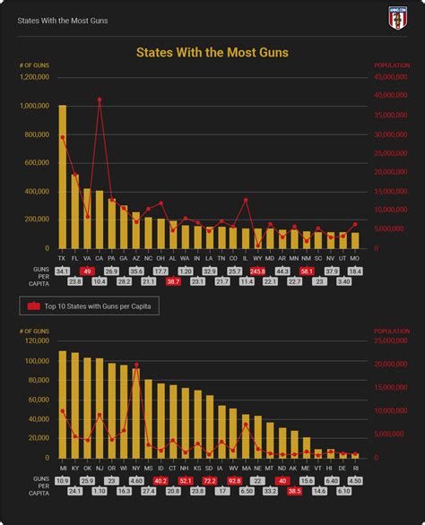 Gun Ownership By State In Member Post Ricochet